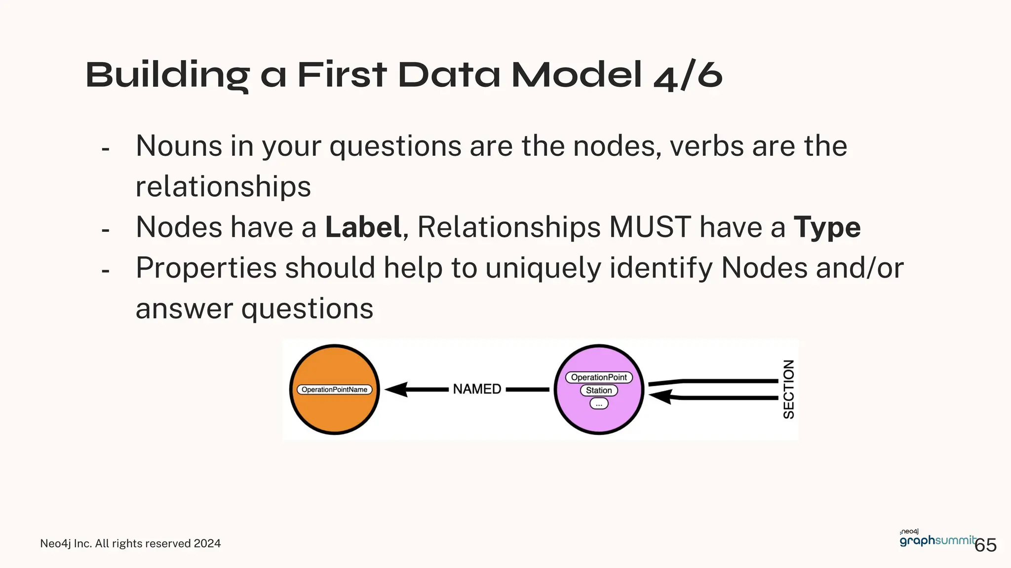 Neo4j Inc. All rights reserved 2024
Building a First Data Model 4/6
- Nouns in your questions are the nodes, verbs are the
relationships
- Nodes have a Label, Relationships MUST have a Type
- Properties should help to uniquely identify Nodes and/or
answer questions
65
 