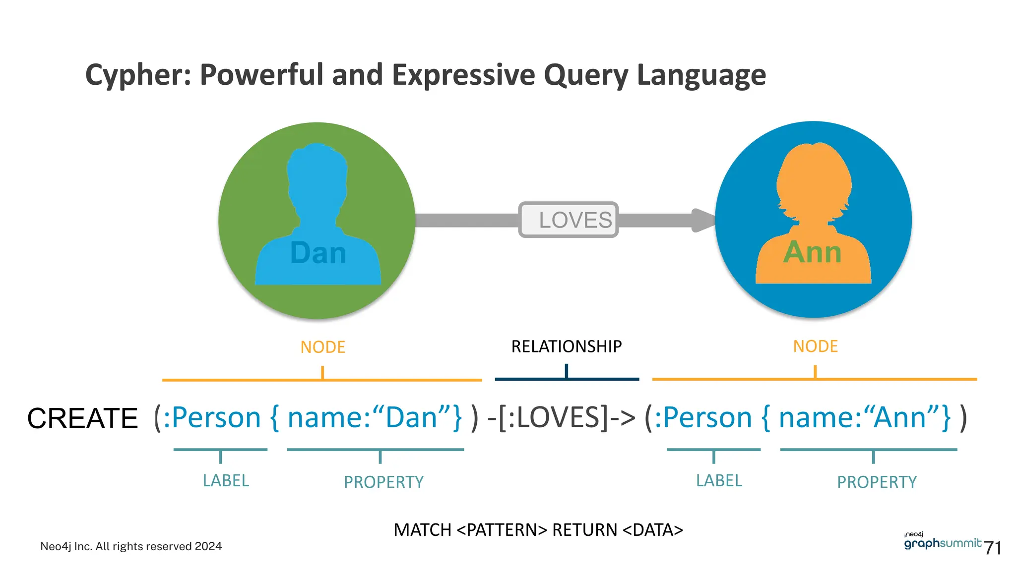 Neo4j Inc. All rights reserved 2024
Cypher: Powerful and Expressive Query Language
MATCH (:Person { name:“Dan”} ) -[:LOVES]-> (:Person { name:“Ann”} )
LOVES
Dan Ann
NODE NODE
LABEL PROPERTY
LABEL PROPERTY
CREATE
RELATIONSHIP
MATCH <PATTERN> RETURN <DATA>
71
 