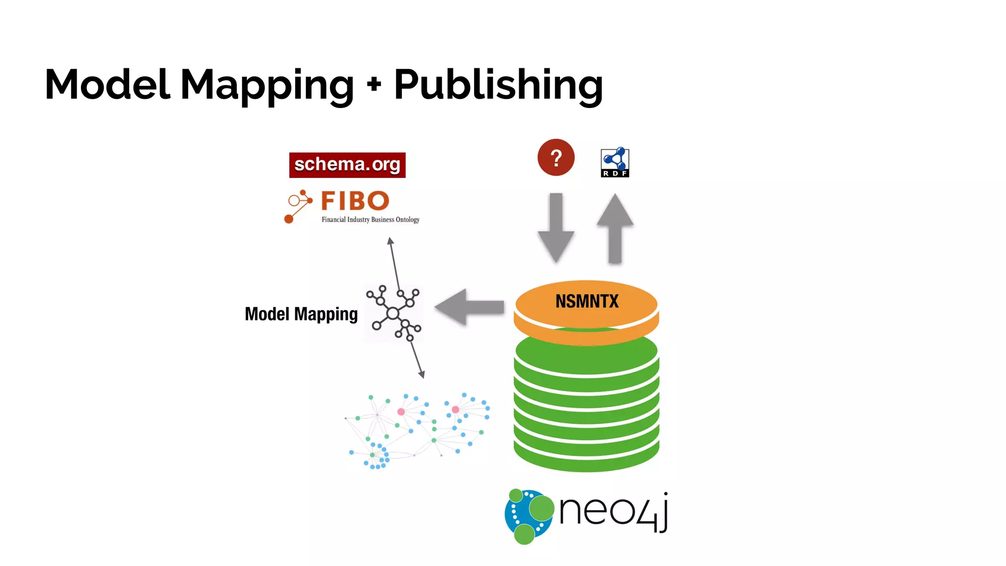 Model Mapping + Publishing
 