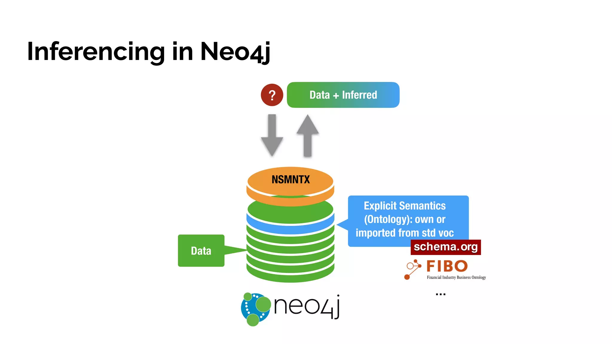 Inferencing in Neo4j
 