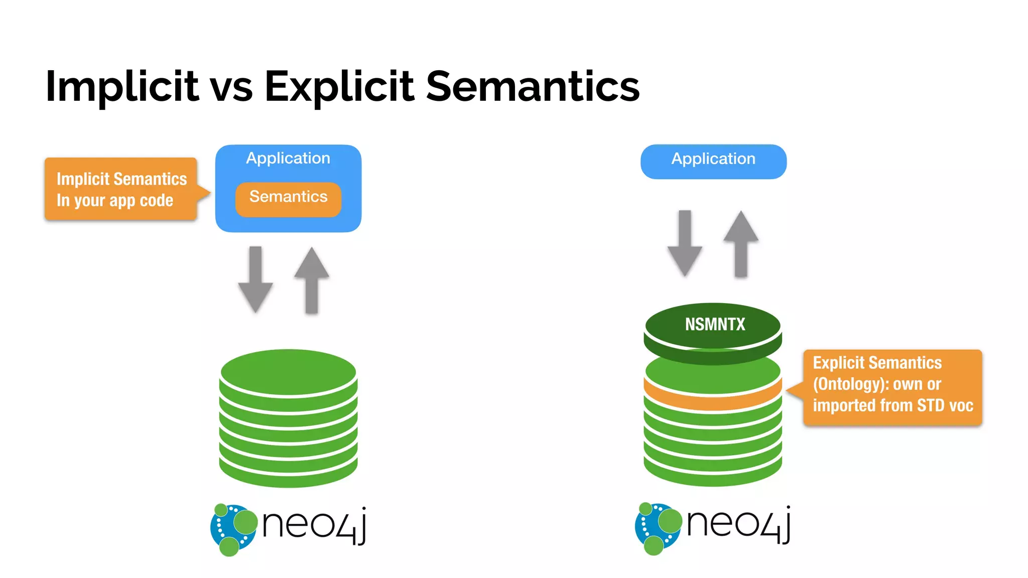 Implicit vs Explicit Semantics
 