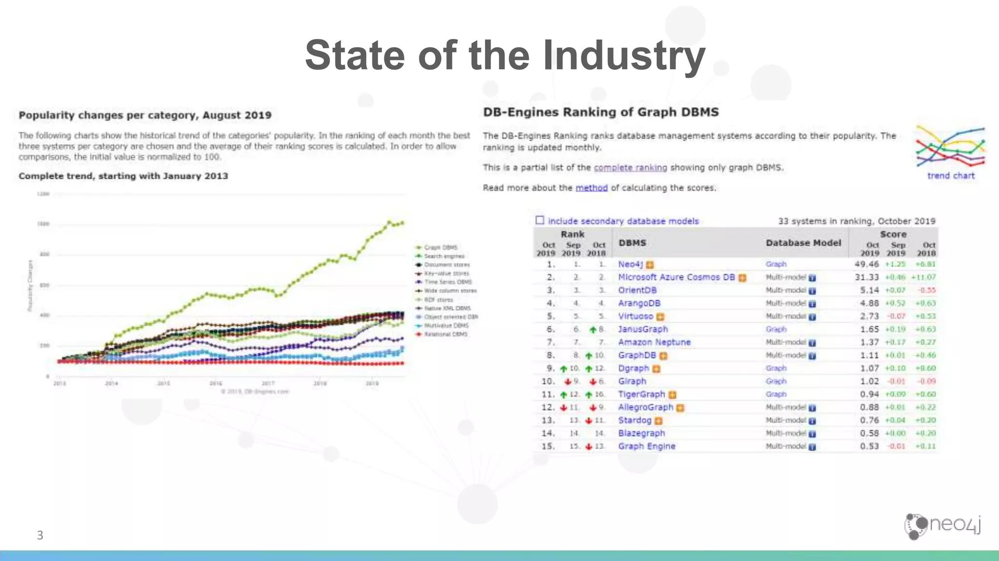 3
State of the Industry