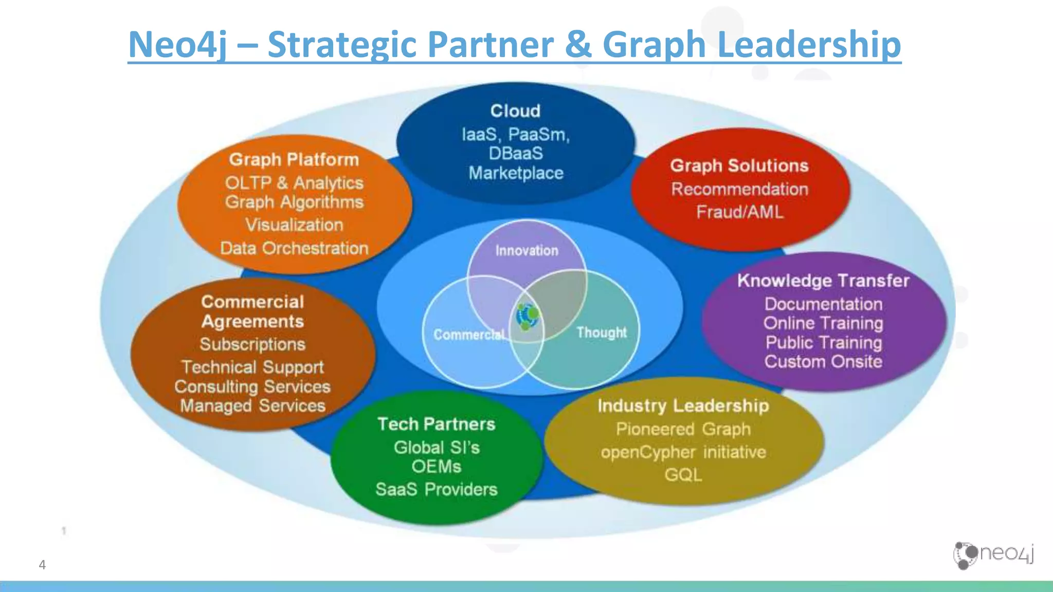 4
Neo4j – Strategic Partner & Graph Leadership