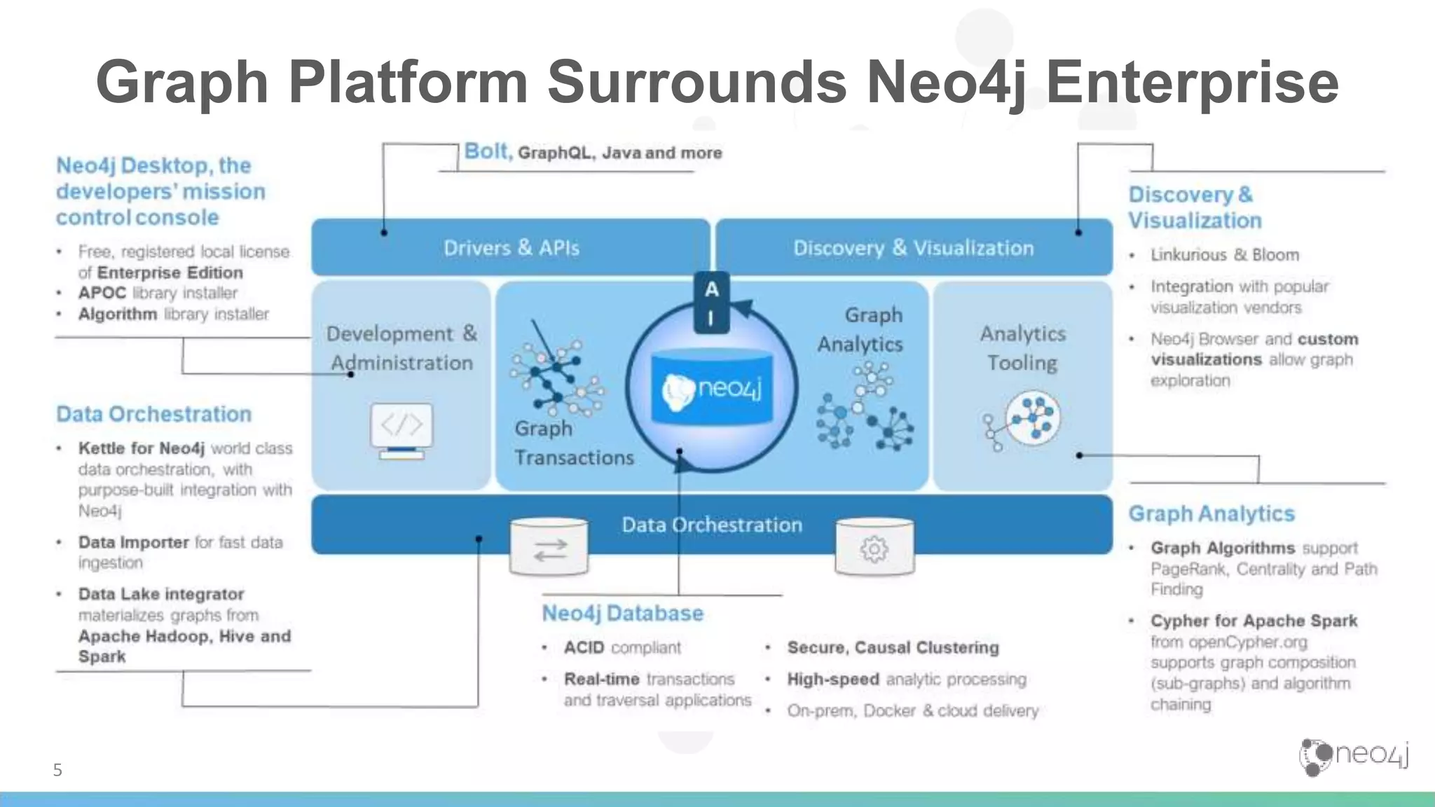5
Graph Platform Surrounds Neo4j Enterprise
