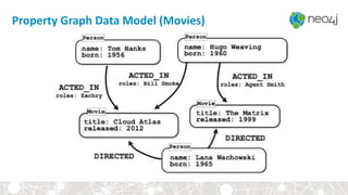 Property	
  Graph	
  Data	
  Model	
  (Movies)
 