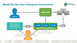 Databases
Data	
  Storage	
  and 
Business	
  Rules	
  Execution
Data	
  Mining	
   
and	
  Aggregation
Neo4j	
  Fits	
  into	
  Your	
  Enterprise	
  Environment
Application
Graph	
  Database	
  Cluster
Neo4j Neo4j Neo4j
Ad	
  Hoc 
Analysis
ETL
Bulk	
  Analytic 
Infrastructure 
Graph	
  Compute	
  Engine 
Hadoop	
  	
  	
  EDW	
  	
  	
  …
ETL
Data	
  
Scientist
End	
  User
 