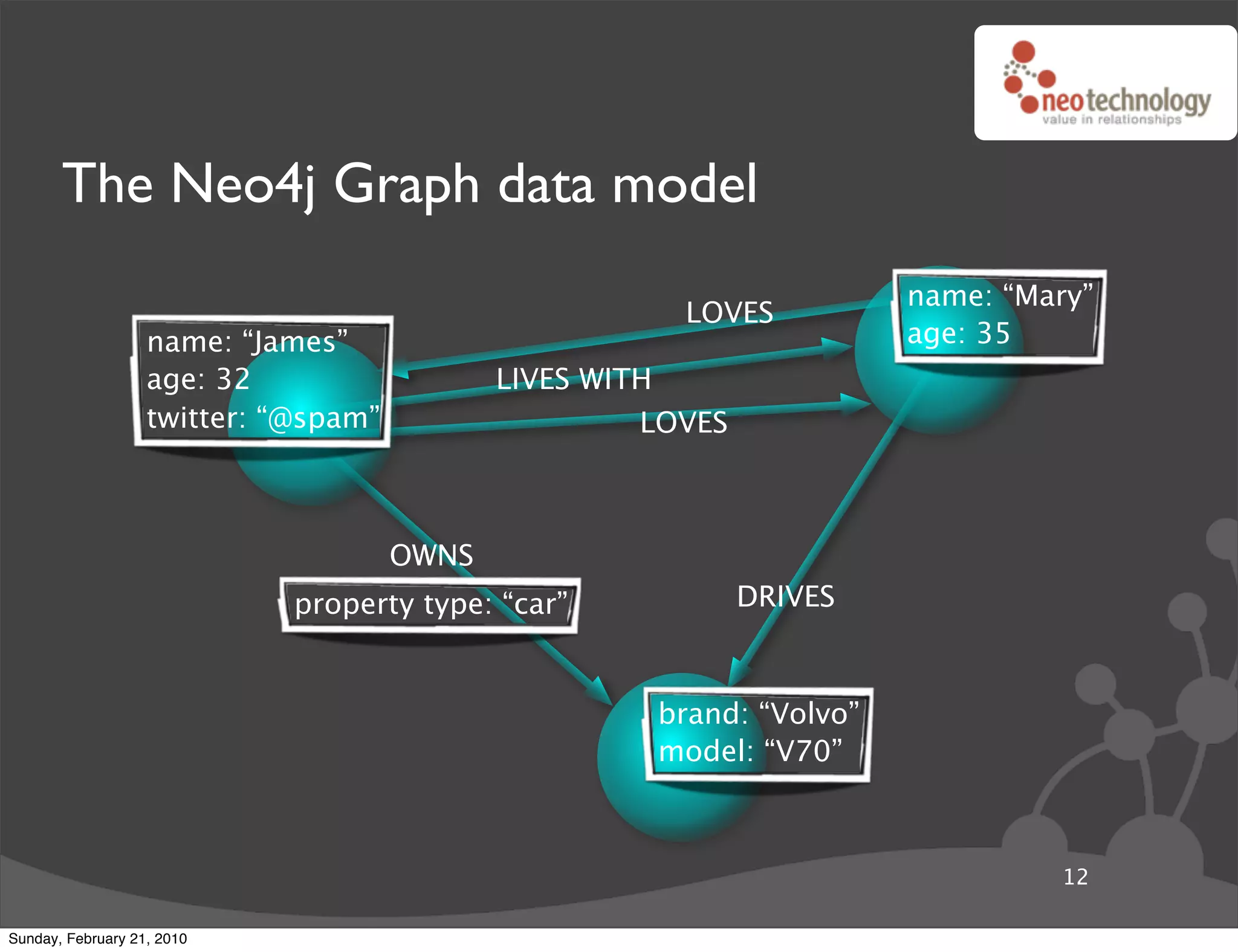 The Neo4j Graph data model
                                                                       name: “Mary”
                                                        LOVES
                   name: “James”                                       age: 35
                   age: 32                   LIVES WITH
                   twitter: “@spam”                   LOVES



                                      OWNS
                             property type: “car”             DRIVES



                                                      brand: “Volvo”
                                                      model: “V70”



                                                                                12

Sunday, February 21, 2010
 