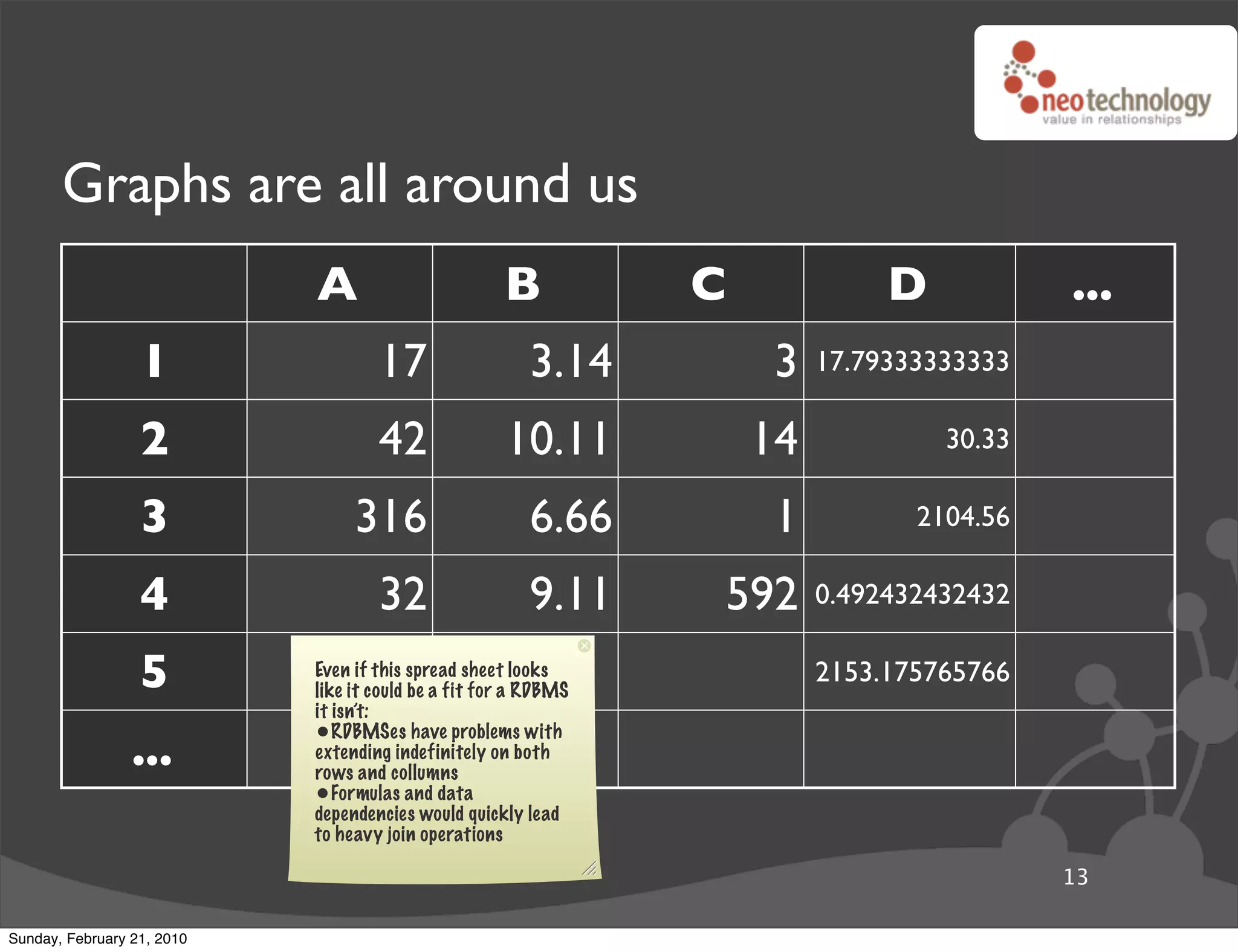 Graphs are all around us
                            A                        B           C             D           ...
                  1                 17                  3.14          3   17.79333333333

                  2                 42               10.11           14            30.33

                  3              316                    6.66          1          2104.56

                  4                 32                  9.11     592      0.492432432432

                  5         Even if this spread sheet looks
                            like it could be a fit for a RDBMS
                                                                          2153.175765766
                            it isn’t:
                            •RDBMSes have problems with
                 ...        extending indefinitely on both
                            rows and collumns
                            •Formulas and data
                            dependencies would quickly lead
                            to heavy join operations

                                                                                           13

Sunday, February 21, 2010
 