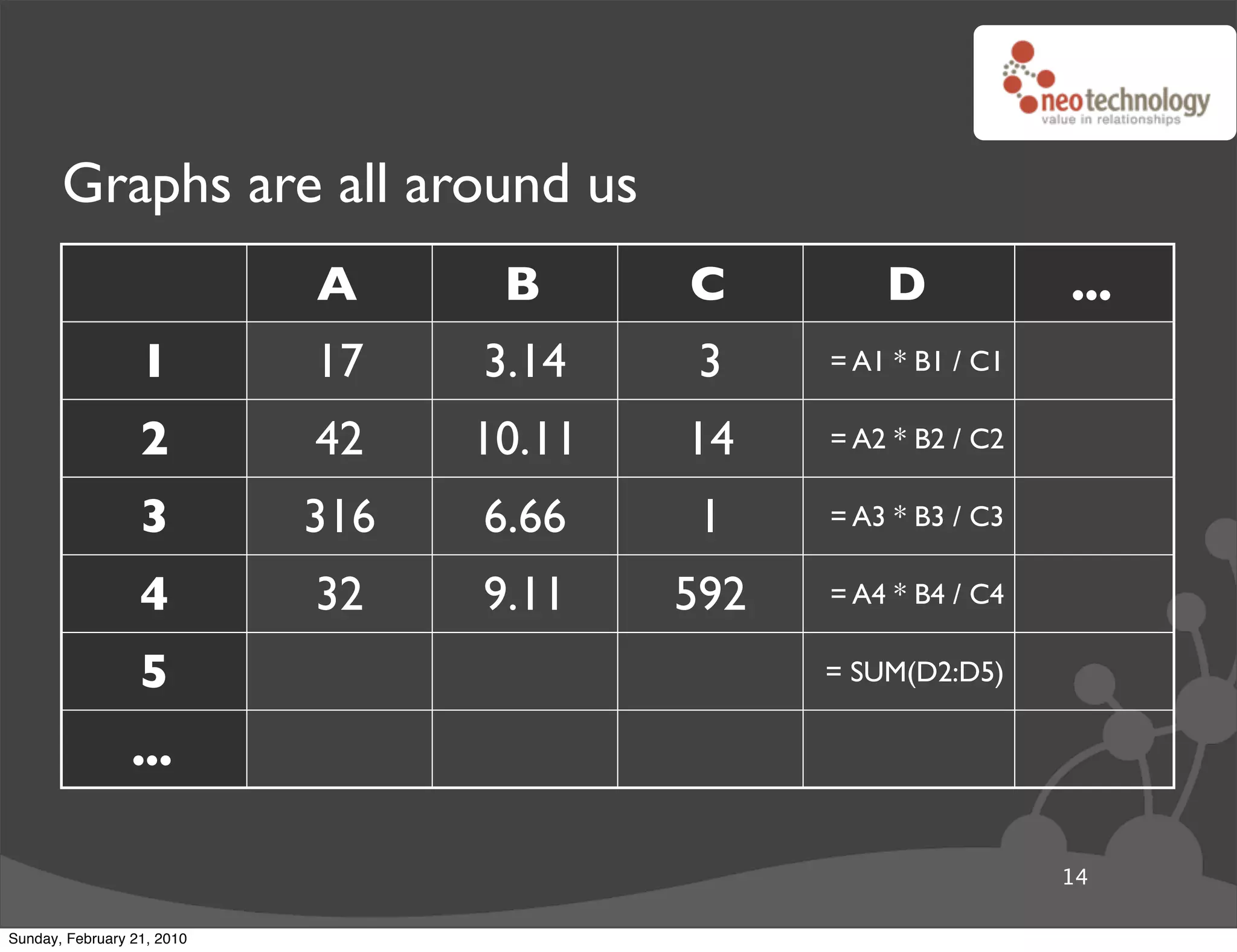 Graphs are all around us
                            A      B      C         D            ...
                  1         17    3.14     3    = A1 * B1 / C1

                  2         42    10.11   14    = A2 * B2 / C2

                  3         316   6.66     1    = A3 * B3 / C3

                  4         32    9.11    592   = A4 * B4 / C4

                  5                             = SUM(D2:D5)

                 ...

                                                                 14

Sunday, February 21, 2010
 