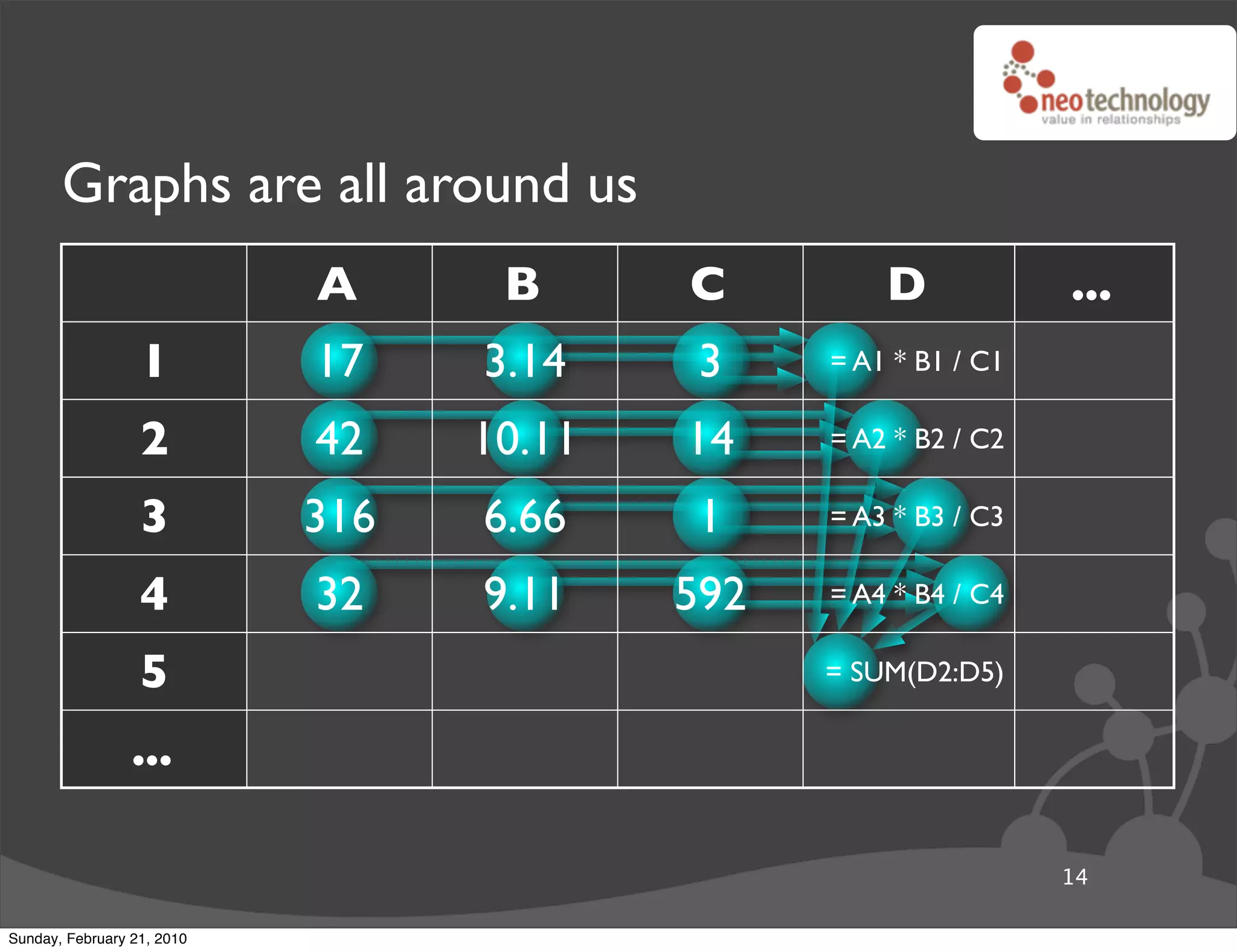Graphs are all around us
                            A      B      C         D            ...
                  1         17    3.14     3    = A1 * B1 / C1

                  2         42    10.11   14    = A2 * B2 / C2

                  3         316   6.66     1    = A3 * B3 / C3

                  4         32    9.11    592   = A4 * B4 / C4

                  5                             = SUM(D2:D5)

                 ...

                                                                 14

Sunday, February 21, 2010
 