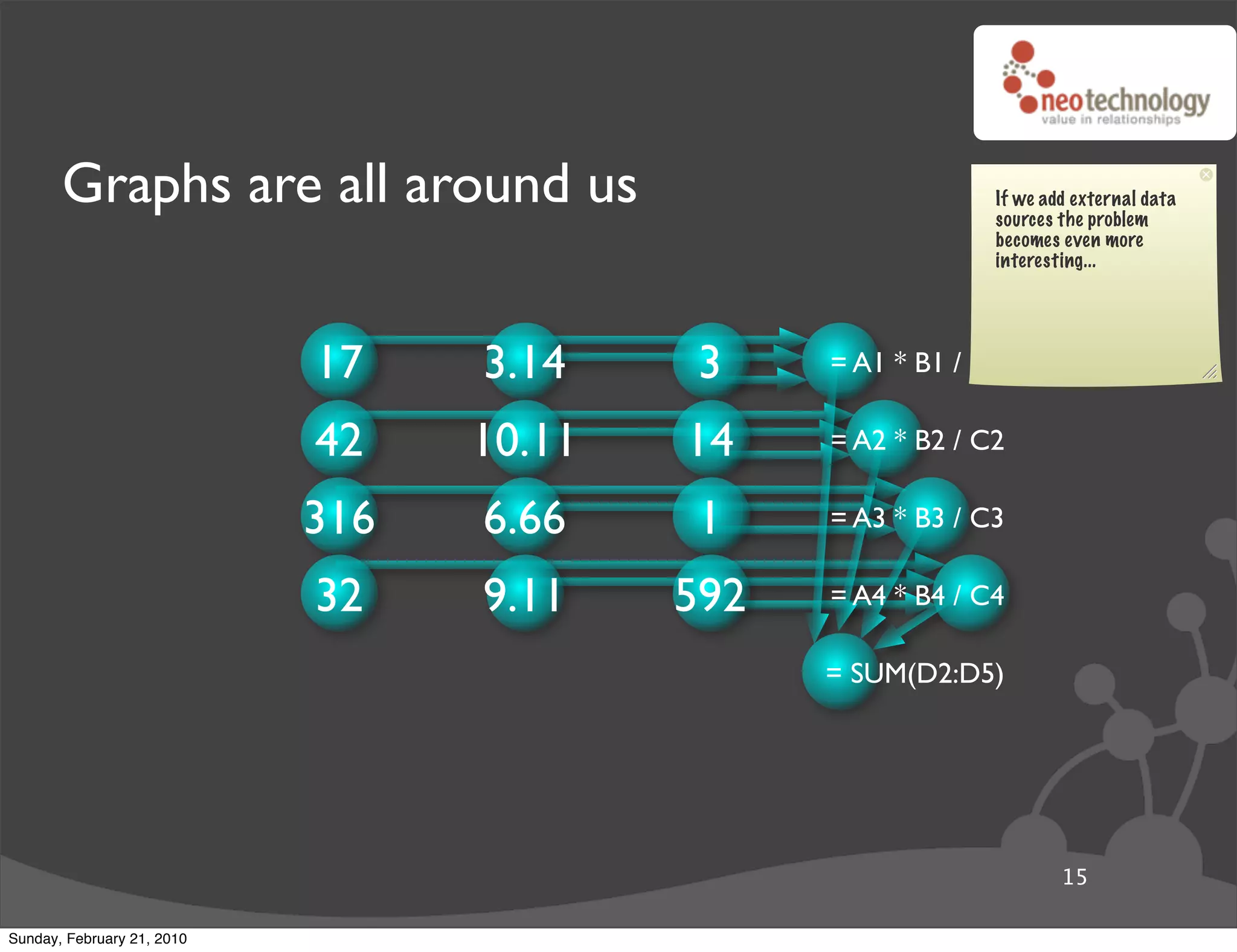 Graphs are all around us                              If we add external data
                                                             sources the problem
                                                             becomes even more
                                                             interesting...




                            17    3.14     3    = A1 * B1 / C1

                            42    10.11   14    = A2 * B2 / C2

                            316   6.66     1    = A3 * B3 / C3

                            32    9.11    592   = A4 * B4 / C4

                                                = SUM(D2:D5)




                                                                     15

Sunday, February 21, 2010
 