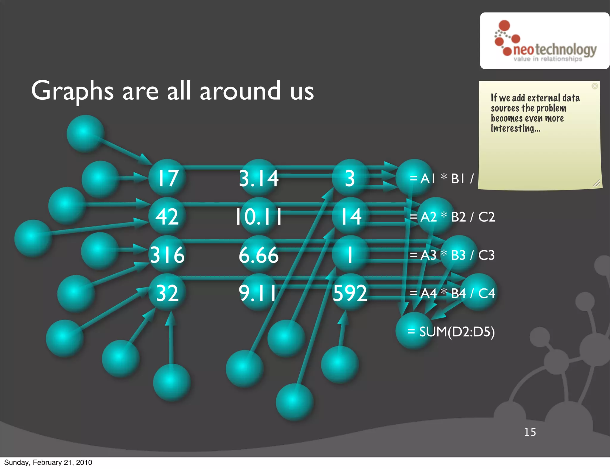 Graphs are all around us                              If we add external data
                                                             sources the problem
                                                             becomes even more
                                                             interesting...




                            17    3.14     3    = A1 * B1 / C1

                            42    10.11   14    = A2 * B2 / C2

                            316   6.66     1    = A3 * B3 / C3

                            32    9.11    592   = A4 * B4 / C4

                                                = SUM(D2:D5)




                                                                     15

Sunday, February 21, 2010
 