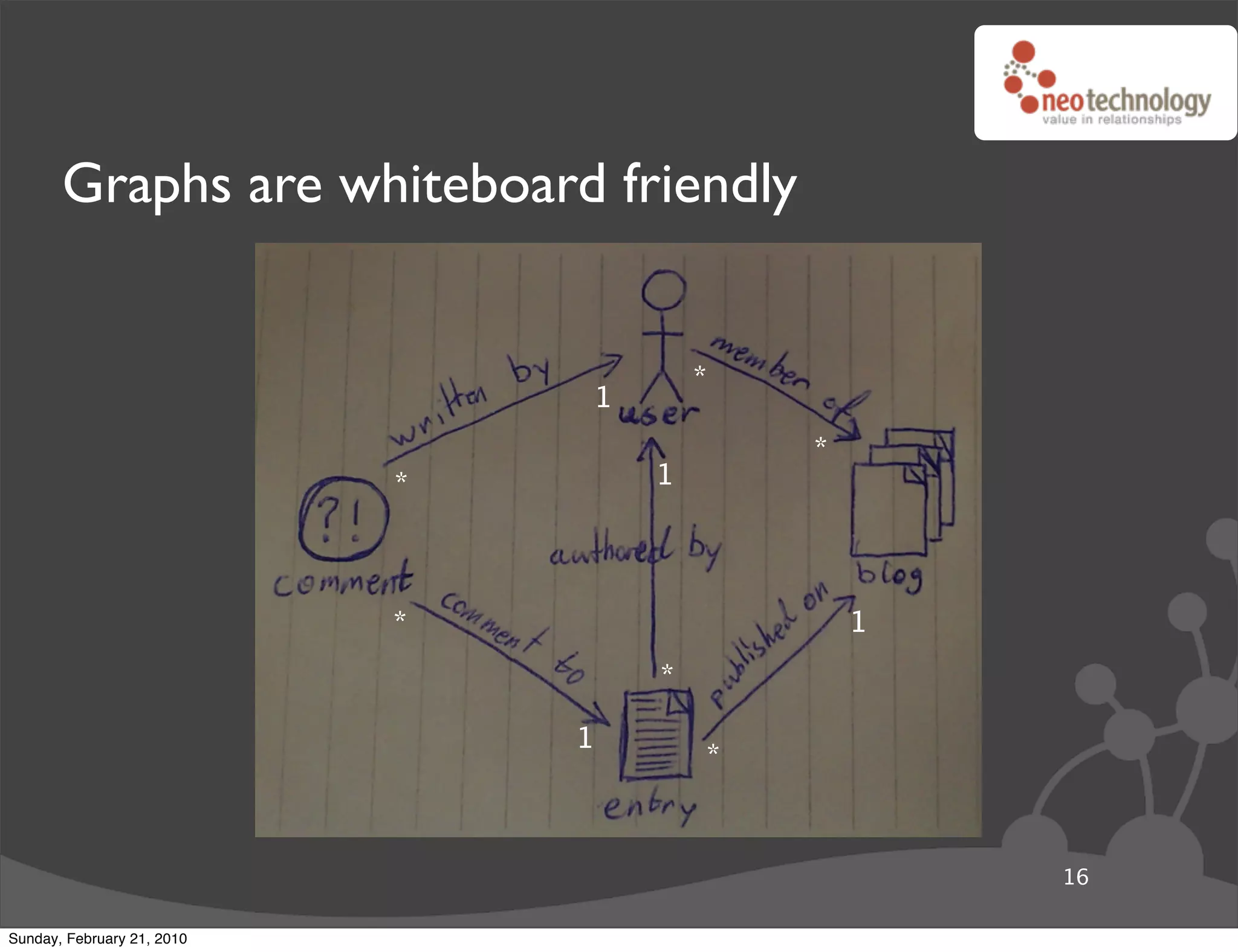 Graphs are whiteboard friendly


                                        *
                                1
                                            *
                            *       1




                            *                   1
                                    *

                                1
                                        *



                                                    16

Sunday, February 21, 2010
 