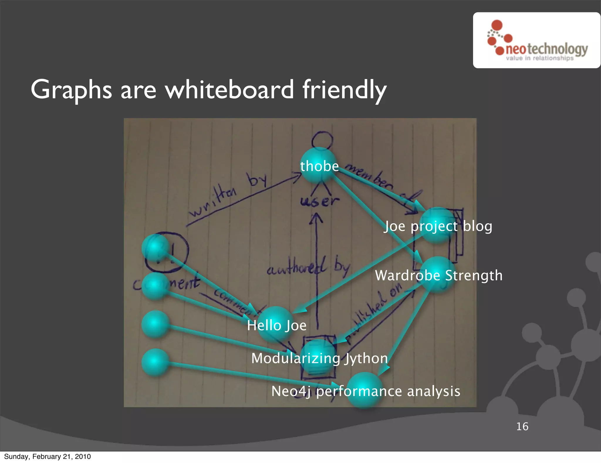 Graphs are whiteboard friendly

                                   thobe



                                              Joe project blog


                                             Wardrobe Strength


                            Hello Joe

                            Modularizing Jython

                               Neo4j performance analysis

                                                                 16

Sunday, February 21, 2010
 