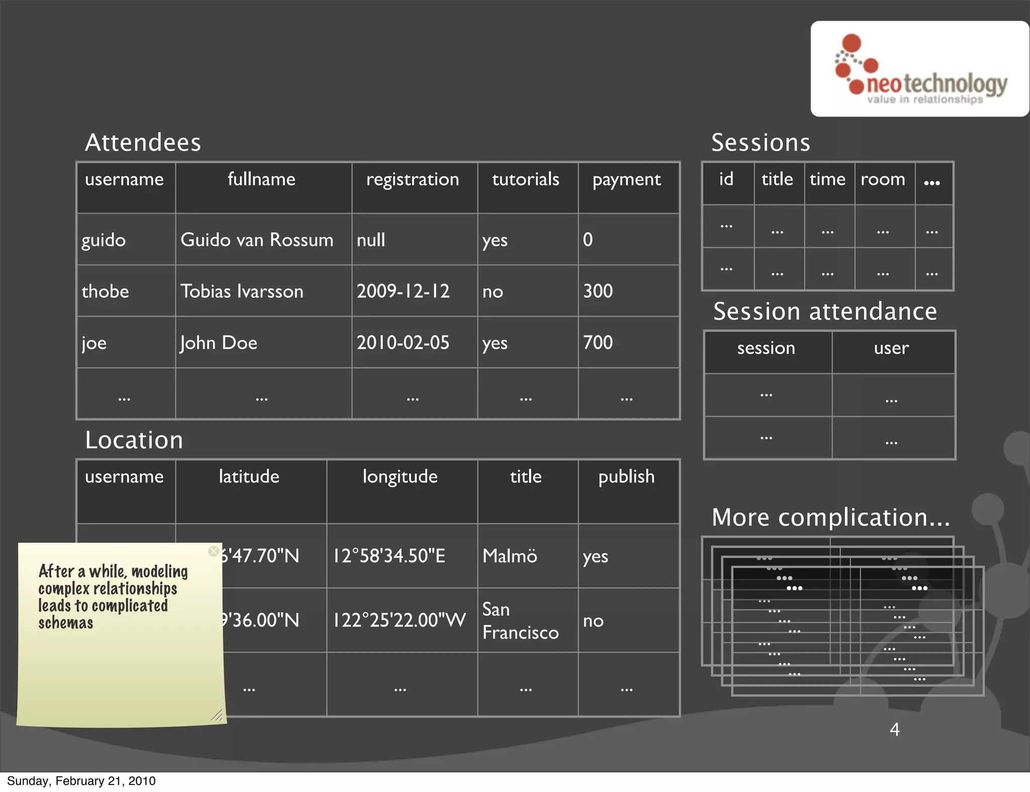 Attendees                                                                      Sessions
             username            fullname        registration    tutorials     payment      id       title time room ...

                                                                                            ...        ...        ...   ...        ...
            guido           Guido van Rossum    null            yes           0
                                                                                            ...        ...        ...   ...        ...
            thobe           Tobias Ivarsson     2009-12-12      no            300
                                                                                            Session attendance
            joe             John Doe            2010-02-05      yes           700                 session               user

                  ...                ...                 ...           ...          ...             ...                  ...

             Location                                                                               ...                  ...
             username           latitude         longitude            title       publish

                                                                                            More complication...
            thobe           55°36'47.70"N     12°58'34.50"E     Malmö         yes                   ...                  ...
                                                                                                      ...                  ...
     After a while, modeling                                                                             ...                  ...
     complex relationships                                                                                 ...                  ...
     leads to complicated
                                                                                                    ......               ......
                                                                San                                      ......
     schemasjoe            37°49'36.00"N      122°25'22.00"W                  no                                              ......
                                                                Francisco                           ......               ......
                                                                                                         ......               ......
                  ...              ...                 ...             ...          ...

                                                                                                                          4

Sunday, February 21, 2010
 