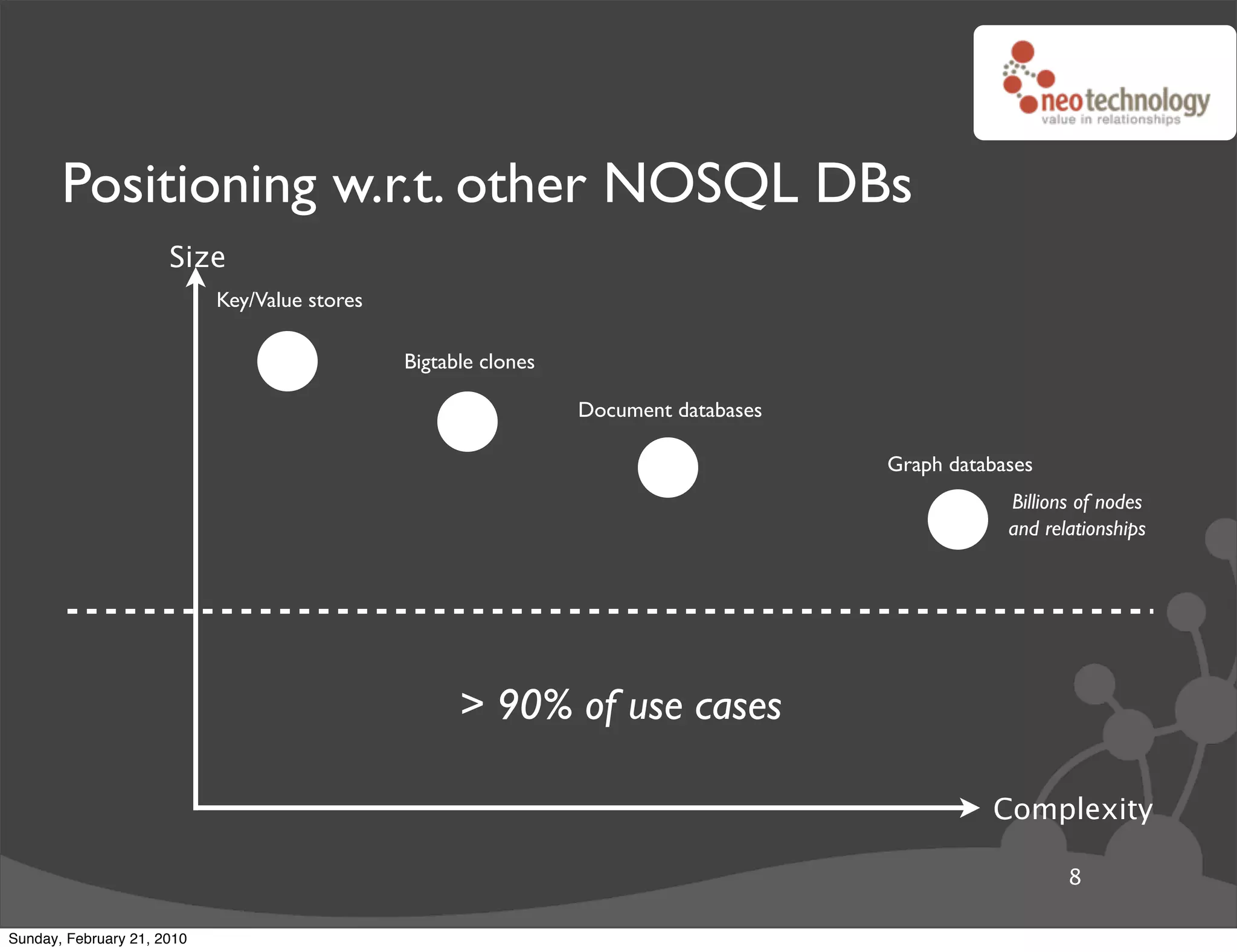 Positioning w.r.t. other NOSQL DBs
                      Size
                            Key/Value stores

                                               Bigtable clones

                                                                 Document databases

                                                                                      Graph databases
                                                                                                  Billions of nodes
                                                                                                  and relationships




                                                     > 90% of use cases

                                                                                                Complexity

                                                                                                         8

Sunday, February 21, 2010
 