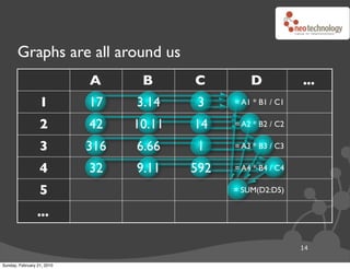 Graphs are all around us
                            A      B      C         D            ...
                  1         17    3.14     3    = A1 * B1 / C1

                  2         42    10.11   14    = A2 * B2 / C2

                  3         316   6.66     1    = A3 * B3 / C3

                  4         32    9.11    592   = A4 * B4 / C4

                  5                             = SUM(D2:D5)

                 ...

                                                                 14

Sunday, February 21, 2010
 