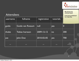 We all know the
                                                                                relational model.
           Attendees                                                            It has been predominant
                                                                                for a long time.
           username              fullname       registration    tutorials   payment


          guido             Guido van Rossum   null            yes          0

          thobe             Tobias Ivarsson    2009-12-12      no           300

          joe               John Doe           2010-02-05      yes          700

                   ...               ...              ...            ...             ...




                                                                                       2

Sunday, February 21, 2010
 