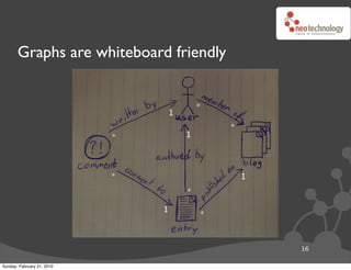 Persistent graphs in Python with Neo4j | PPT
