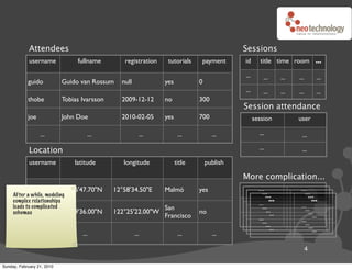 Attendees                                                                      Sessions
             username            fullname        registration    tutorials     payment      id       title time room ...

                                                                                            ...        ...        ...   ...        ...
            guido           Guido van Rossum    null            yes           0
                                                                                            ...        ...        ...   ...        ...
            thobe           Tobias Ivarsson     2009-12-12      no            300
                                                                                            Session attendance
            joe             John Doe            2010-02-05      yes           700                 session               user

                  ...                ...                 ...           ...          ...             ...                  ...

             Location                                                                               ...                  ...
             username           latitude         longitude            title       publish

                                                                                            More complication...
            thobe           55°36'47.70"N     12°58'34.50"E     Malmö         yes                   ...                  ...
                                                                                                      ...                  ...
     After a while, modeling                                                                             ...                  ...
     complex relationships                                                                                 ...                  ...
     leads to complicated
                                                                                                    ......               ......
                                                                San                                      ......
     schemasjoe            37°49'36.00"N      122°25'22.00"W                  no                                              ......
                                                                Francisco                           ......               ......
                                                                                                         ......               ......
                  ...              ...                 ...             ...          ...

                                                                                                                          4

Sunday, February 21, 2010
 