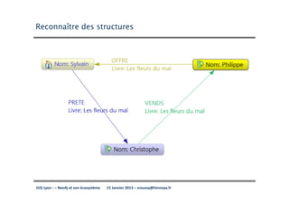 Reconnaître des structures




JUG Lyon : – Neo4j et son écosystème   15 Janvier 2013 – sroussy@hinnoya.fr
 