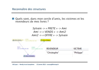 Reconnaître des structures


     Quels sont, dans mon cercle d’amis, les victimes et les
     revendeurs de mes livres ?

                                Sylvain -> « PRETE » -> Ami
                                 Ami -> « VENDS » -> Ami2
                               Ami2 -> « OFFRE » -> Sylvain




JUG Lyon : – Neo4j et son écosystème   15 Janvier 2013 – sroussy@hinnoya.fr
 