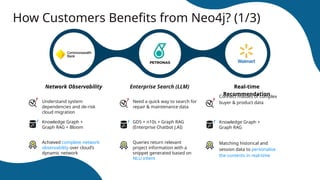 How Customers Benefits from Neo4j? (1/3)
Enterprise Search (LLM)
Network Observability Real-time
Recommendation
Understand system
dependencies and de-risk
cloud migration
Knowledge Graph +
Graph RAG + Bloom
Achieved complete network
observability over cloud’s
dynamic network
Need a quick way to search for
repair & maintenance data
GDS + n10s + Graph RAG
(Enterprise Chatbot J.AI)
Queries return relevant
project information with a
snippet generated based on
NLU intent
Connect masses of complex
buyer & product data
Knowledge Graph +
Graph RAG
Matching historical and
session data to personalise
the contents in real-time
?
!
?
!
?
!
 
