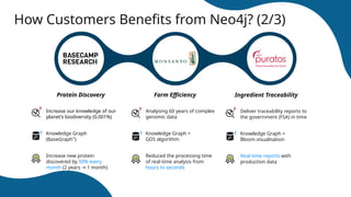 How Customers Benefits from Neo4j? (2/3)
Protein Discovery Farm Efficiency
Increase our knowledge of our
planet’s biodiversity (0.001%)
Knowledge Graph
(BaseGraph™
)
Increase new protein
discovered by 50% every
month (2 years 1 month)
→
Analysing 60 years of complex
genomic data
Knowledge Graph +
GDS algorithm
Reduced the processing time
of real-time analysis from
hours to seconds
Deliver traceability reports to
the government (FSA) in time
Knowledge Graph +
Bloom visualisation
Real-time reports with
production data
?
!
?
!
?
!
Ingredient Traceability
 