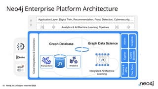 Neo4j Enterprise Platform Architecture
Neo4j Inc. All rights reserved 2025
15
 