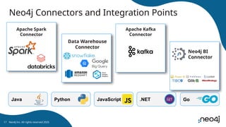 Neo4j Connectors and Integration Points
Neo4j BI
Connector
Apache Spark
Connector
Apache Kafka
Connector
Data Warehouse
Connector
Java Python .NET
JavaScript Go
Neo4j Inc. All rights reserved 2025
17
 