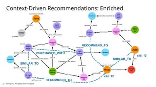 Context-Driven Recommendations: Enriched
SIMILAR_TO
RECOMMEND_TO
SIMILAR_TO
PURCHASED_WITH
RECOMMEND_TO
cId: 12
cId: 12
Neo4j Inc. All rights reserved 2025
22
 