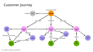 Customer Journey
Neo4j Inc. All rights reserved 2025
23
 