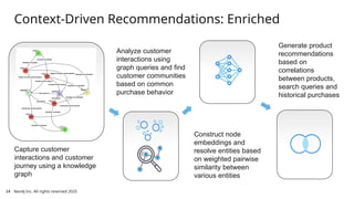 24
Context-Driven Recommendations: Enriched
Neo4j Inc. All rights reserved 2025
24
Capture customer
interactions and customer
journey using a knowledge
graph
Analyze customer
interactions using
graph queries and find
customer communities
based on common
purchase behavior
Construct node
embeddings and
resolve entities based
on weighted pairwise
similarity between
various entities
Generate product
recommendations
based on
correlations
between products,
search queries and
historical purchases
 