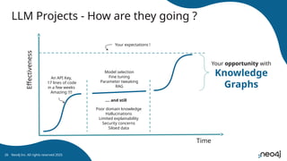 LLM Projects - How are they going ?
Neo4j Inc. All rights reserved 2025
26
Effectiveness
Time
Poor domain knowledge
Hallucinations
Limited explainability
Security concerns
Siloed data
Model selection
Fine tuning
Parameter tweaking
RAG
Your expectations !
An API Key,
17 lines of code
in a few weeks
Amazing !!!!
…. and still
Your opportunity with
Knowledge
Graphs
 