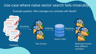 Use-case where naive vector search fails miserably
Chunking
Indexing Retrieving
Text chunks
Contracts
Vector index
Retrieved chunks
from different
contracts
Example question: Who manages our contracts with Neo4j?
 