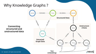 Why Knowledge Graphs ?
Neo4j Inc. All rights reserved 2025
34
Connecting
structured and
unstructured data
Structured Data
Unstructure
d Data
Extracted
Graph Data
Text
embeddings
 