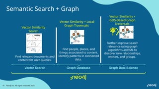 Semantic Search + Graph
Neo4j Inc. All rights reserved 2025
41
Vector Similarity
Search
Vector Similarity + Local
Graph Traversals
Vector Similarity +
GDS-Based Graph
Traversals
Find relevant documents and
content for user queries.
Find people, places, and
things associated to content.
Identify patterns in connected
data.
Further improve search
relevance using graph
algorithms and ML to
discover new relationships,
entities, and groups.
Vector Search
HNSW
Graph Database Graph Data Science
 