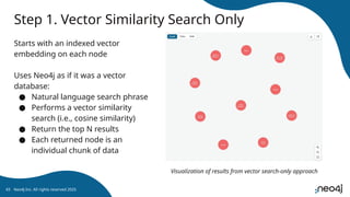 Step 1. Vector Similarity Search Only
Starts with an indexed vector
embedding on each node
Uses Neo4j as if it was a vector
database:
● Natural language search phrase
● Performs a vector similarity
search (i.e., cosine similarity)
● Return the top N results
● Each returned node is an
individual chunk of data
Neo4j Inc. All rights reserved 2025
43
Visualization of results from vector search-only approach
 