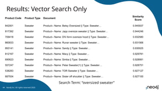 Neo4j Inc. All rights reserved 2025
44
Results: Vector Search Only
Product Code Product Type Document
Similarity
Score
842001 Sweater Product-- Name: Betsy Oversized || Type: Sweater… 0.945937
817392 Sweater Product-- Name: Japp oversize sweater || Type: Sweater… 0.944246
709418 Sweater Product-- Name: DIV Anni oversize hood || Type: Sweater… 0.932580
860833 Sweater Product-- Name: Runar sweater || Type: Sweater… 0.931568
893141 Sweater Product-- Name: Sandy || Type: Sweater… 0.930025
812167 Sweater Product-- Name: Macy || Type: Sweater… 0.929781
690623 Sweater Product-- Name: Simba || Type: Sweater… 0.928991
557247 Sweater Product-- Name: Petar Sweater(1) || Type: Sweater… 0.928751
538283 Sweater Product-- Name: TOR Sweater || Type: Sweater… 0.927127
687934 Sweater Product-- Name: Sister off shoulder || Type: Sweater… 0.927100
Search Term: “oversized sweater”
 