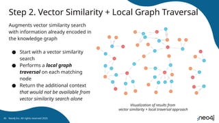 Step 2. Vector Similarity + Local Graph Traversal
Augments vector similarity search
with information already encoded in
the knowledge graph
● Start with a vector similarity
search
● Performs a local graph
traversal on each matching
node
● Return the additional context
that would not be available from
vector similarity search alone
Neo4j Inc. All rights reserved 2025
45
Visualization of results from
vector similarity + local traversal approach
 