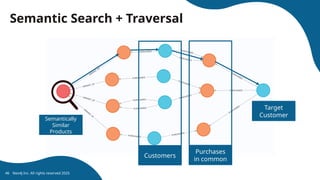 Neo4j Inc. All rights reserved 2025
46
Semantic Search + Traversal
Purchases
in common
Customers
Target
Customer
Semantically
Similar
Products
 