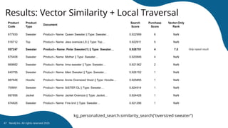 Neo4j Inc. All rights reserved 2025
47
Only repeat result
Results: Vector Similarity + Local Traversal
Product
Code
Product
Type
Document
Search
Score
Purchase
Score
Vector-Only
Rank
677930 Sweater Product-- Name: Queen Sweater || Type: Sweater… 0.922999 6 NaN
516712 Top Product-- Name: Jess oversize LS || Type: Top… 0.922911 5 NaN
557247 Sweater Product-- Name: Petar Sweater(1) || Type: Sweater… 0.928751 4 7.0
675408 Sweater Product-- Name: Mother || Type: Sweater… 0.920846 4 NaN
669682 Sweater Product-- Name: Irma sweater || Type: Sweater… 0.921362 2 NaN
640755 Sweater Product-- Name: Allen Sweater || Type: Sweater… 0.926152 1 NaN
687948 Hoodie Product-- Name: Annie Oversized Hood || Type: Hoodie… 0.925855 1 NaN
709991 Sweater Product-- Name: SISTER OL || Type: Sweater… 0.924914 1 NaN
687856 Jacket Product-- Name: Jacket Oversize || Type: Jacket… 0.924428 1 NaN
674826 Sweater Product-- Name: Fine knit || Type: Sweater… 0.921296 1 NaN
kg_personalized_search.similarity_search(“oversized sweater”)
 