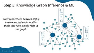 Step 3. Knowledge Graph Inference & ML
Neo4j Inc. All rights reserved 2025
48
Draw connections between highly
interconnected nodes and/or
those that have similar roles in
the graph
0.2
0.3
0.6
-0.6
0.1
0.4
0.5
-0.4
-0.1
0.5
0.4
-0.4
 