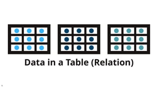 6
Data in a Table (Relation)
 