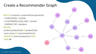 Create a Recommender Graph
Neo4j Inc. All rights reserved 2025
52
MATCH (:Customer {customerId:$customerId})
-[:PURCHASED]->(:Article)
-[r:CUSTOMERS_ALSO_LIKE]->(:Article)
-[:VARIANT_OF]->(product)
RETURN
product.productCode AS productCode,
sum(r.score) AS recommenderScore
ORDER BY recommenderScore DESC
LIMIT $k
 