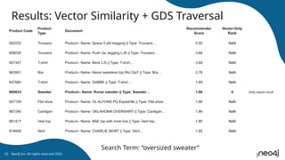 Product Code
Product
Type
Document
Recommender
Score
Vector-Only
Rank
562252 Trousers Product-- Name: Space 5 pkt tregging || Type: Trousers… 5.50 NaN
658030 Trousers Product-- Name: Push Up Jegging L.W || Type: Trousers… 3.68 NaN
607347 T-shirt Product-- Name: Beck L/S || Type: T-shirt… 3.68 NaN
863561 Bra Product-- Name: Alexis seamless top Rio Opt1 || Type: Bra… 2.78 NaN
647684 T-shirt Product-- Name: GABBE || Type: T-shirt… 1.89 NaN
860833 Sweater Product-- Name: Runar sweater || Type: Sweater… 1.86 4
657159 Flat shoe Product-- Name: OL ALFONS PQ Espadrille || Type: Flat shoe… 1.86 NaN
867240 Cardigan Product-- Name: OKLAHOMA OVERSHIRT || Type: Cardigan… 1.86 NaN
661417 Vest top Product-- Name: BAE top with inner bra || Type: Vest top… 1.85 NaN
674606 Skirt Product-- Name: CHARLIE SKIRT || Type: Skirt… 1.85 NaN
Neo4j Inc. All rights reserved 2025
53
Results: Vector Similarity + GDS Traversal
Search Term: “oversized sweater”
Only repeat result
 