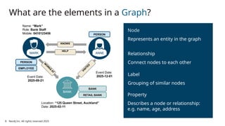 What are the elements in a Graph?
Node
Represents an entity in the graph
Property
Describes a node or relationship:
e.g. name, age, address
Label
Grouping of similar nodes
Relationship
Connect nodes to each other
ANNE
MARK
Name: “Mark”
Role: Bank Staff
Mobile: 0410123456
Location: “125 Queen Street, Auckland”
Date: 2025-02-11
Event Date:
2025-09-21
PERSON
PERSON
BANK
Event Date:
2025-12-01
EMPLOYEE
RETAIL BANK
W
O
R
K
S
A
T HELP
KNOWS
V
I
S
I
T
E
D
Neo4j Inc. All rights reserved 2025
8
BANK
 