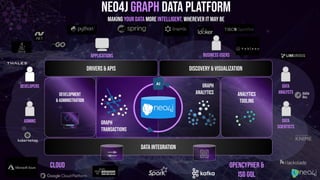Neo4j Graph DATA Platform
Making your data more intelligent, WHEREVER IT MAY BE
18
Development
& Administration
Analytics
Tooling
BUSINESS USERS
DEVELOPERS
ADMINS
Graph
Analytics
Graph
Transactions
Data Integration
Discovery & Visualization
DATA
ANALYSTS
DATA
SCIENTISTS
Drivers & APIs
APPLICATIONS
AI
openCypher &
ISO GQL
Cloud
 