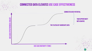 connected data elevates use case effectiveness
The plateau of aggregate data
Use
Case
Effectiveness
(value)
Use Case Maturity (time)
Connected data potential
Your opportunity
with Graphs
 