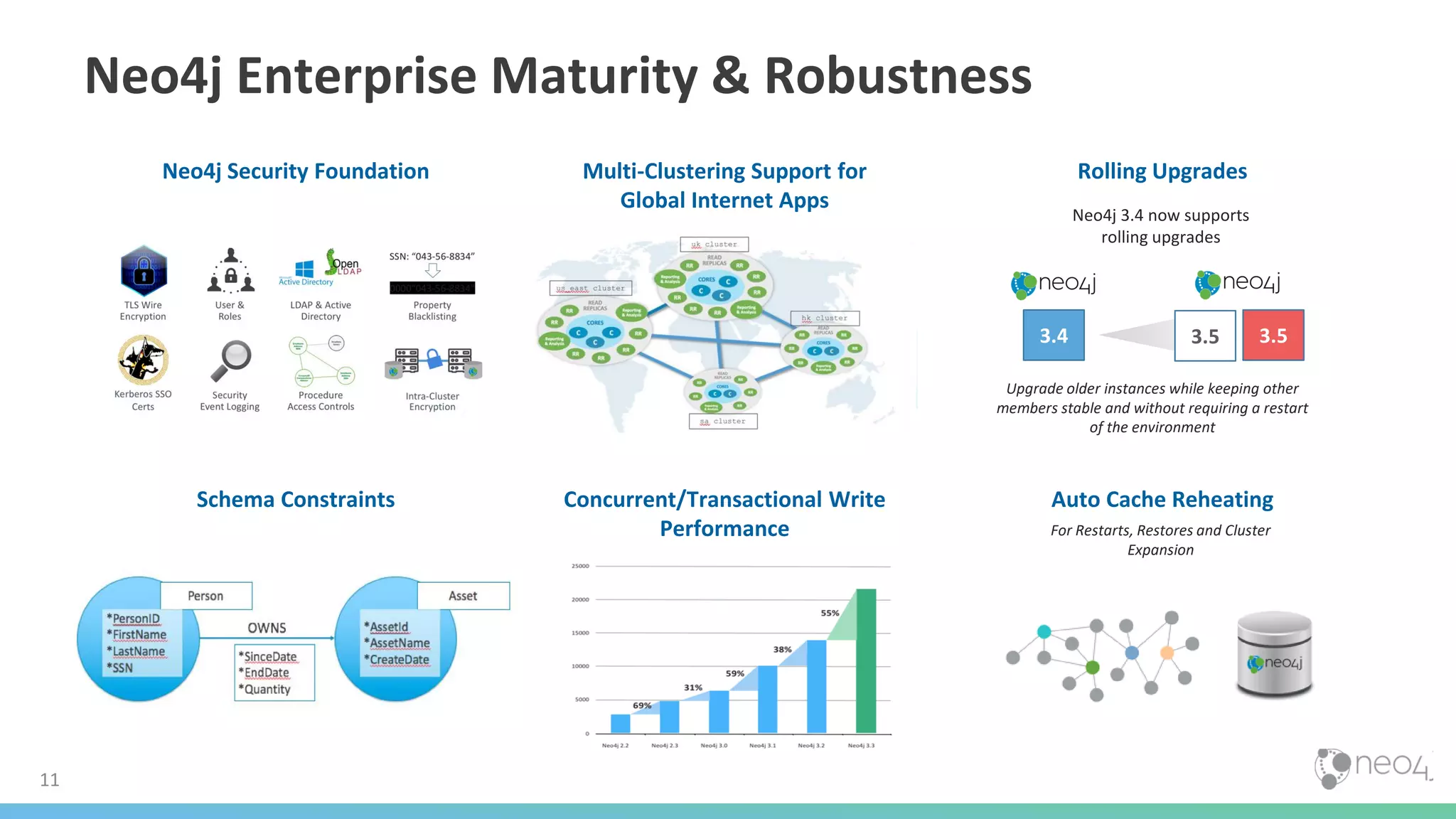Neo4j Enterprise Maturity & Robustness
11
Neo4j Security Foundation Multi-Clustering Support for
Global Internet Apps
Rolling Upgrades
Schema Constraints Concurrent/Transactional Write
Performance
Auto Cache Reheating
For Restarts, Restores and Cluster
Expansion
Neo4j 3.4 now supports
rolling upgrades
3.4 3.5
Upgrade older instances while keeping other
members stable and without requiring a restart
of the environment
3.5
 